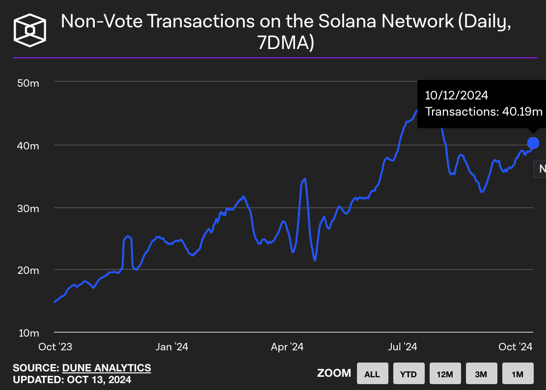 Number of non-vote transactions